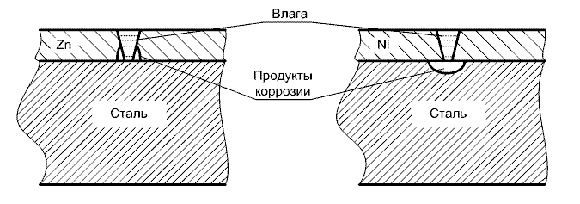 Схема коррозионных процессов в металлах с покрытием из цинка и никеля korroziya