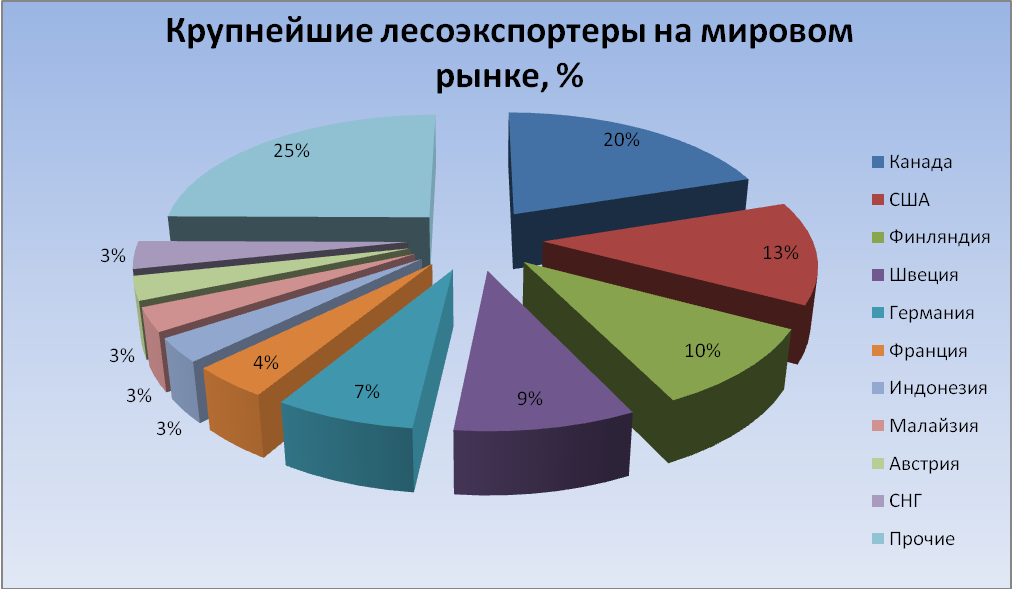 Статья о нормах сортировки пиломатериалов на мировых рынках.