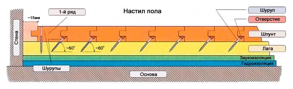 Крепление половой доски на саморезы Монтаж половой доски